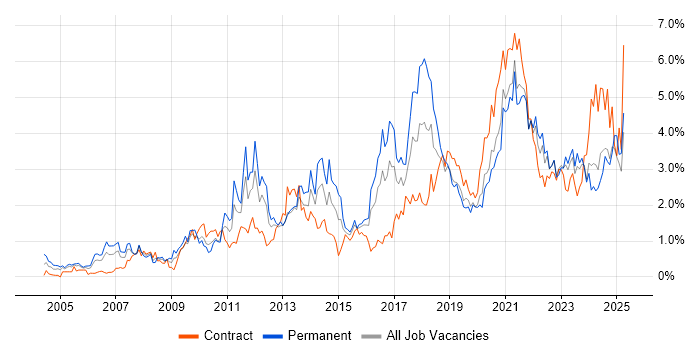 Job vacancy trend for Decision-Making in Wales Job vacancy trend for Decision-Making in Wales