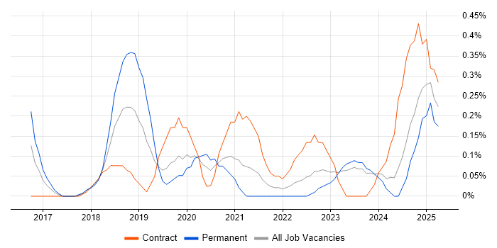 Job vacancy trend for Deep Learning in Wales Job vacancy trend for Deep Learning in Wales