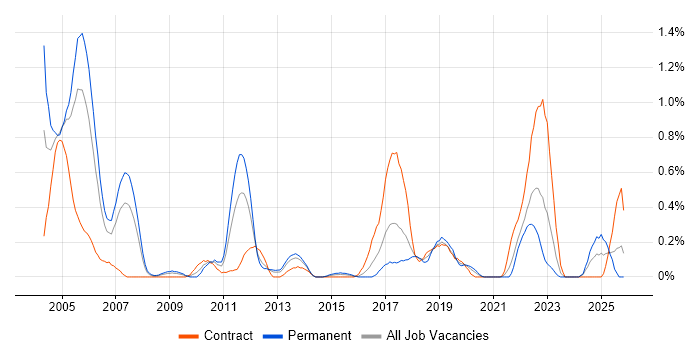 Def Stans job vacancy trend in Wales