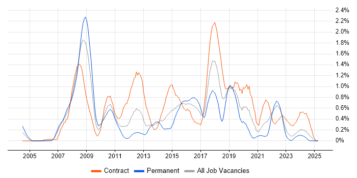 Job vacancy trend for Defect Management in Wales Job vacancy trend for Defect Management in Wales
