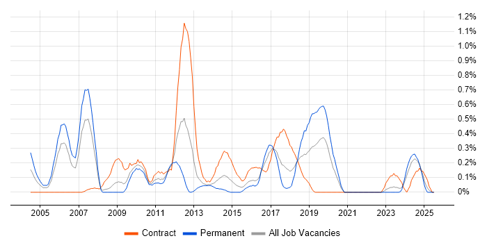 Job vacancy trend for Defect Tracking in Wales