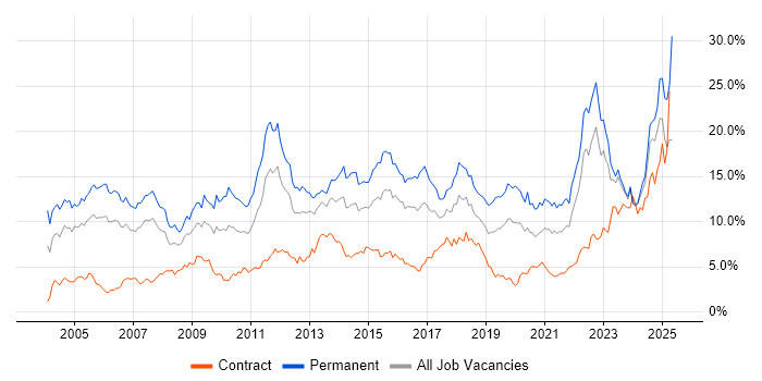 Job vacancy trend for Degree in Wales Job vacancy trend for Degree in Wales