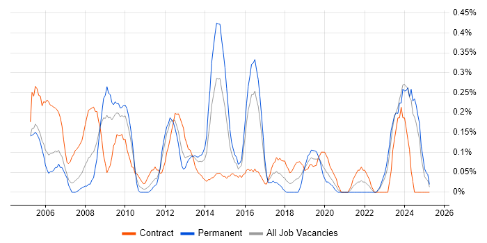 Job vacancy trend for Delivery Project Manager in Wales Job vacancy trend for Delivery Project Manager in Wales