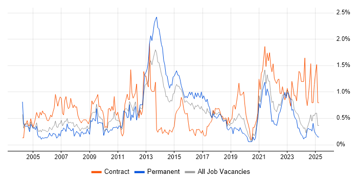 Job vacancy trend for Dell in Wales Job vacancy trend for Dell in Wales