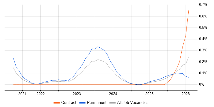 Delta Lake job vacancy trend in Wales