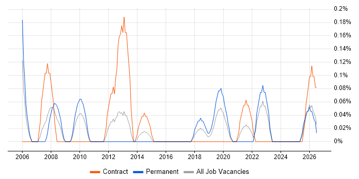 Demand Forecasting job vacancy trend in Wales