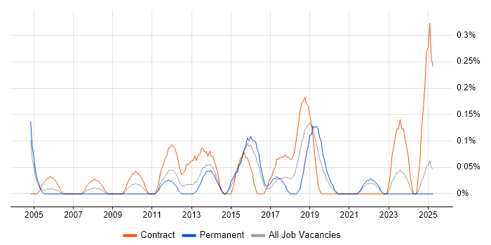 Job vacancy trend for Demand Management in Wales Job vacancy trend for Demand Management in Wales