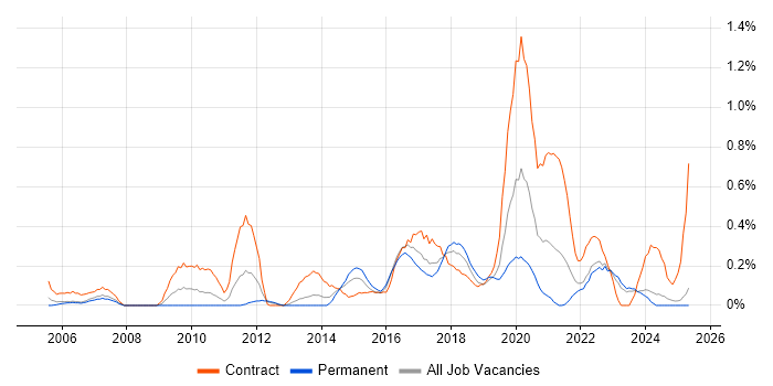 Job vacancy trend for Dependency Management in Wales