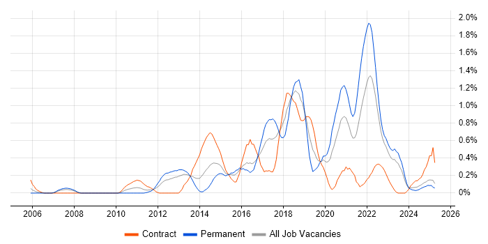 Job vacancy trend for Deployment Automation in Wales