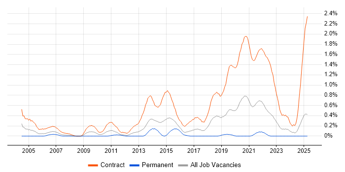 Job vacancy trend for Deployment Engineer in Wales Job vacancy trend for Deployment Engineer in Wales