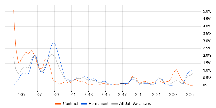 Job vacancy trend for Design Engineer in Wales Job vacancy trend for Design Engineer in Wales