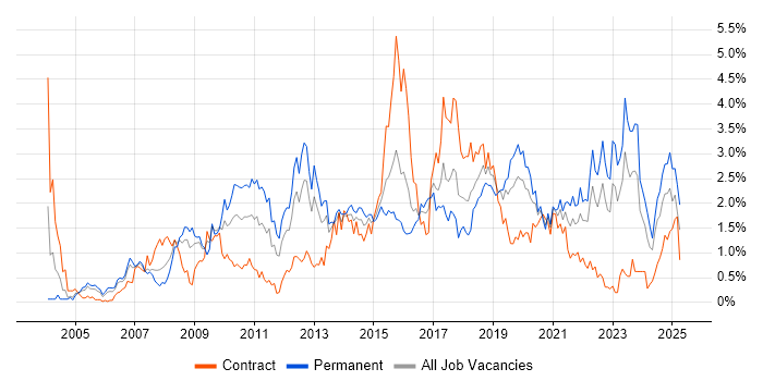 Job vacancy trend for Design Patterns in Wales