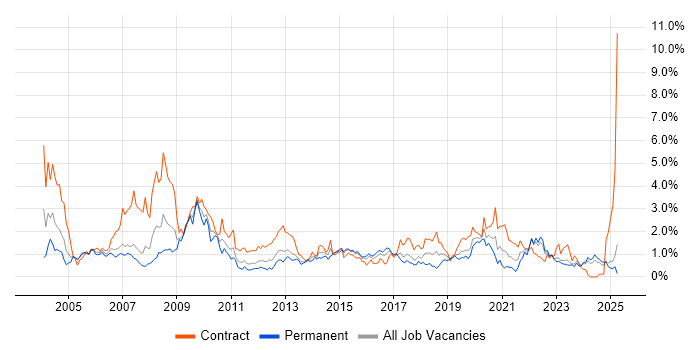 Job vacancy trend for Designer in Wales Job vacancy trend for Designer in Wales