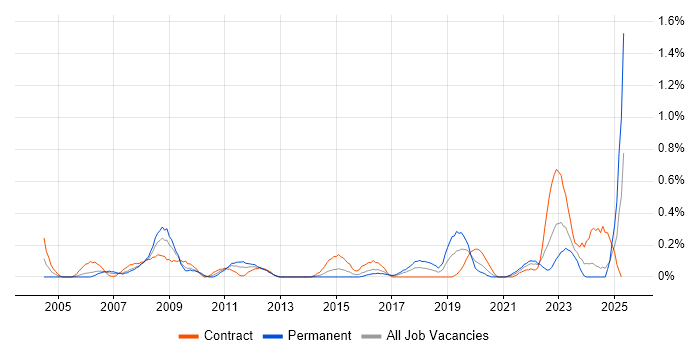 Job vacancy trend for Desktop Technician in Wales Job vacancy trend for Desktop Technician in Wales