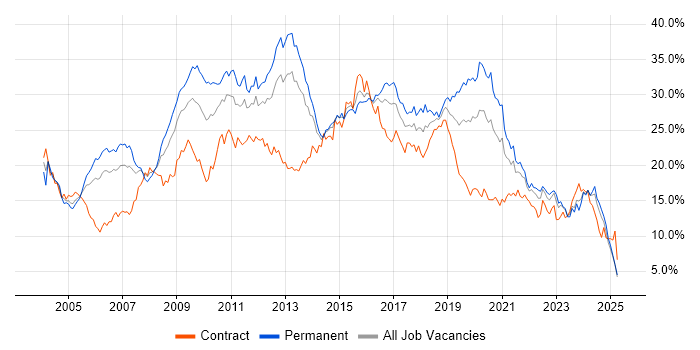 Job vacancy trend for Developer in Wales Job vacancy trend for Developer in Wales
