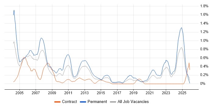 Development Engineer job vacancy trend in Wales