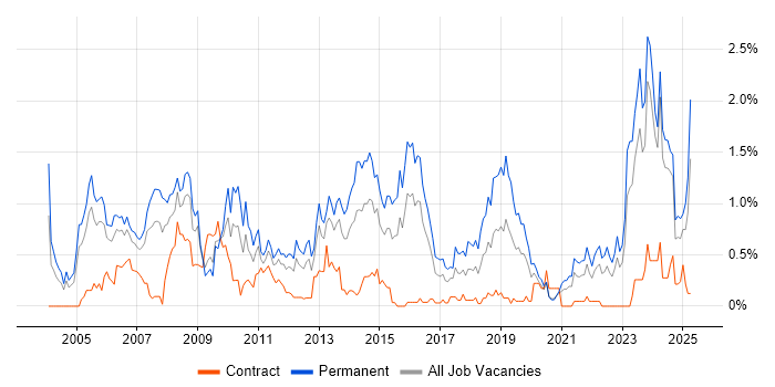Job vacancy trend for Development Manager in Wales Job vacancy trend for Development Manager in Wales