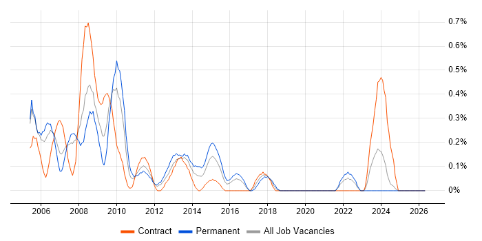 Development Project Manager job vacancy trend in Wales