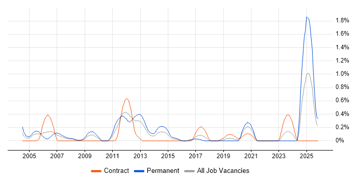 Device Driver job vacancy trend in Wales