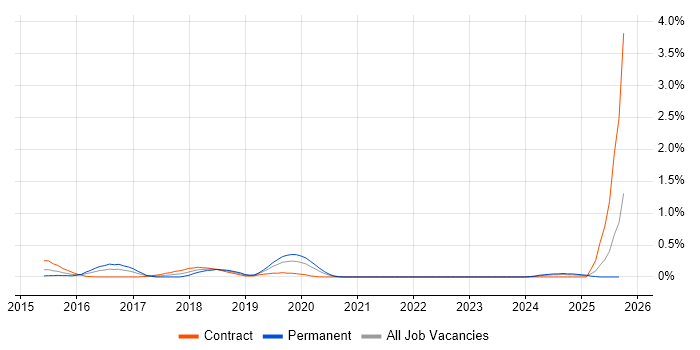 DevOps Automation Engineer job vacancy trend in Wales DevOps Automation Engineer job vacancy trend in Wales