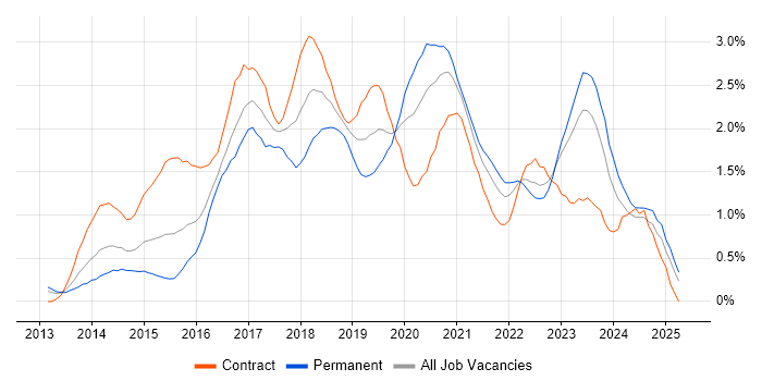 Job vacancy trend for DevOps Engineer in Wales Job vacancy trend for DevOps Engineer in Wales