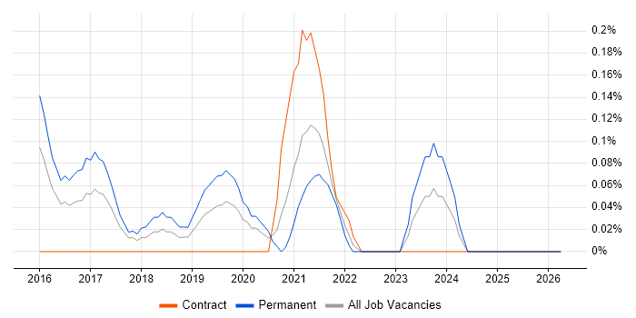 DevOps Manager job vacancy trend in Wales