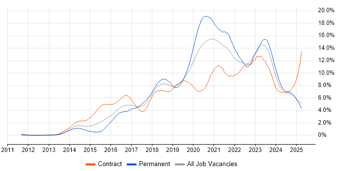 Job vacancy trend for DevOps in Wales