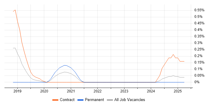 Job vacancy trend for DevSecOps Engineer in Wales Job vacancy trend for DevSecOps Engineer in Wales