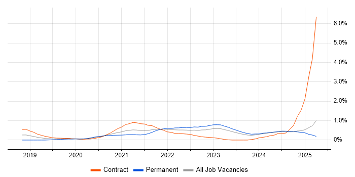 Job vacancy trend for DevSecOps in Wales Job vacancy trend for DevSecOps in Wales