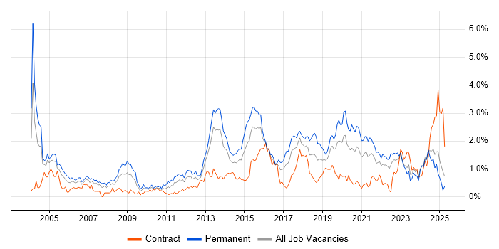 Job vacancy trend for DHCP in Wales