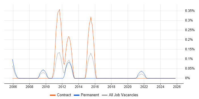 DICOM job vacancy trend in Wales