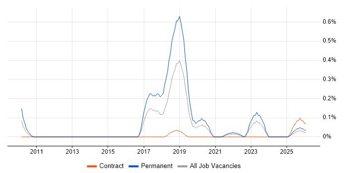 Digital Banking job vacancy trend in Wales