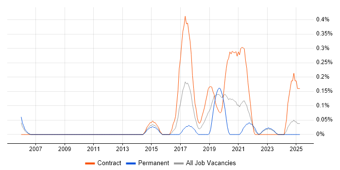 Job vacancy trend for Digital Delivery Manager in Wales Job vacancy trend for Digital Delivery Manager in Wales