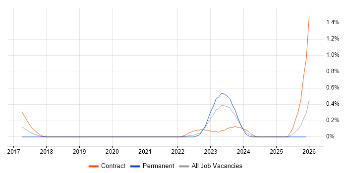 Digital Enablement job vacancy trend in Wales