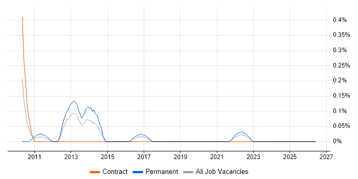 Digital Executive job vacancy trend in Wales