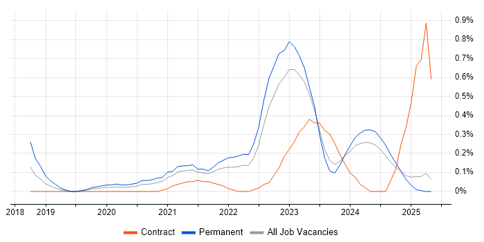 Job vacancy trend for Digital Health in Wales Job vacancy trend for Digital Health in Wales