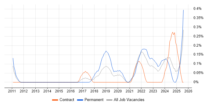 Job vacancy trend for Digital Innovation in Wales