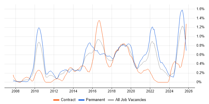 Digital Marketing job vacancy trend in Wales