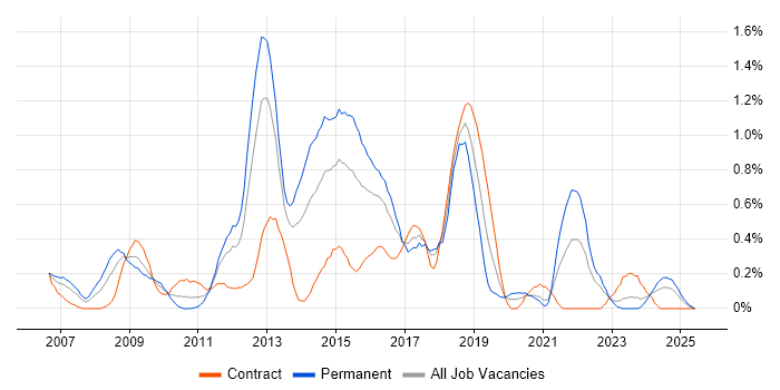 Job vacancy trend for Digital Media in Wales Job vacancy trend for Digital Media in Wales