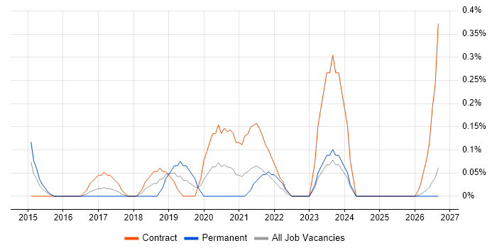 Digital Programme Manager job vacancy trend in Wales