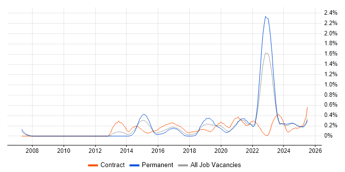 Job vacancy trend for Digital Strategy in Wales Job vacancy trend for Digital Strategy in Wales