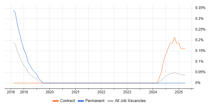 Job vacancy trend for Digital Transformation Consultant in Wales