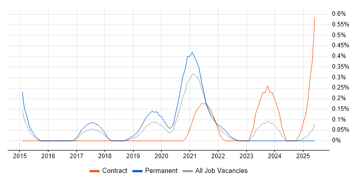 Job vacancy trend for Digital Transformation Strategy in Wales Job vacancy trend for Digital Transformation Strategy in Wales