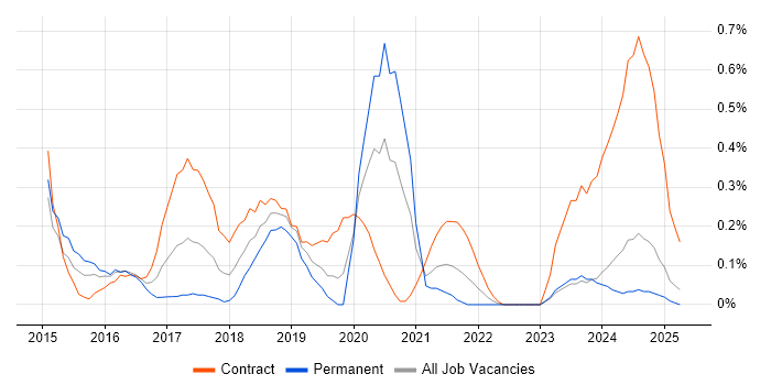 Job vacancy trend for Digital Transformation in Wales