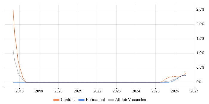 Digital Wallet job vacancy trend in Wales