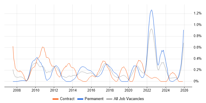 Dimensional Modelling job vacancy trend in Wales