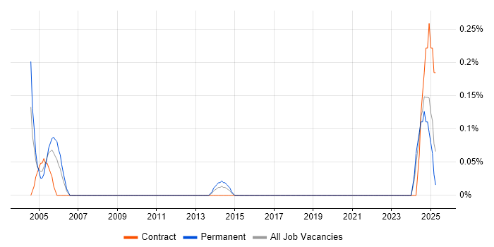 Job vacancy trend for Disaster Recovery Manager in Wales Job vacancy trend for Disaster Recovery Manager in Wales