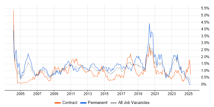 Job vacancy trend for Disaster Recovery in Wales Job vacancy trend for Disaster Recovery in Wales