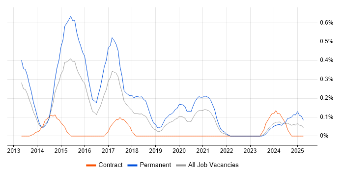 Job vacancy trend for Distributed Denial-of-Service in Wales Job vacancy trend for Distributed Denial-of-Service in Wales