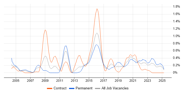 Job vacancy trend for Distributed Systems in Wales Job vacancy trend for Distributed Systems in Wales